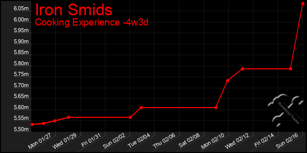 Last 31 Days Graph of Iron Smids