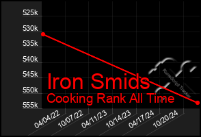 Total Graph of Iron Smids