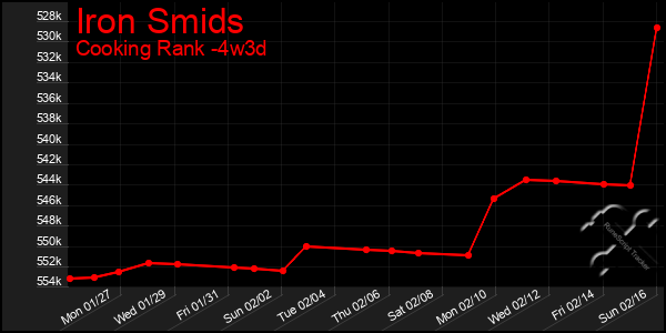 Last 31 Days Graph of Iron Smids