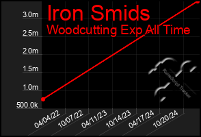 Total Graph of Iron Smids