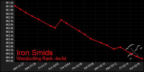 Last 31 Days Graph of Iron Smids