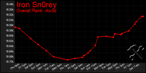 Last 31 Days Graph of Iron Sn0rey