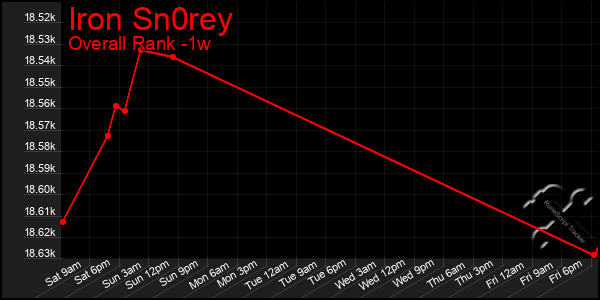 1 Week Graph of Iron Sn0rey