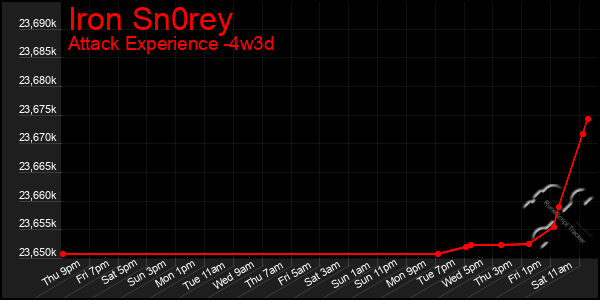 Last 31 Days Graph of Iron Sn0rey