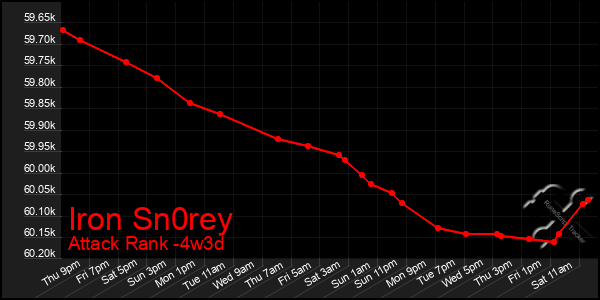 Last 31 Days Graph of Iron Sn0rey