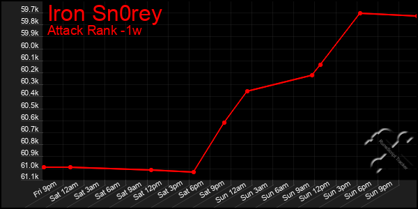 Last 7 Days Graph of Iron Sn0rey