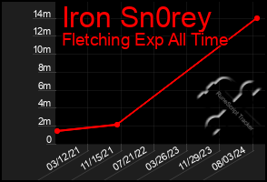 Total Graph of Iron Sn0rey