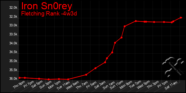 Last 31 Days Graph of Iron Sn0rey