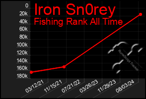 Total Graph of Iron Sn0rey