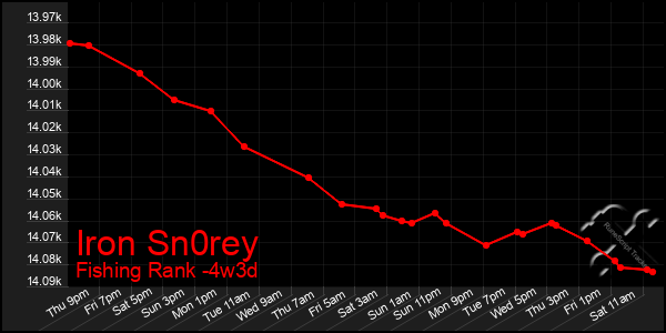 Last 31 Days Graph of Iron Sn0rey