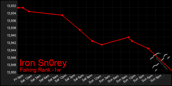 Last 7 Days Graph of Iron Sn0rey