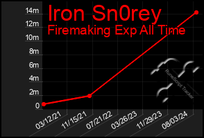 Total Graph of Iron Sn0rey