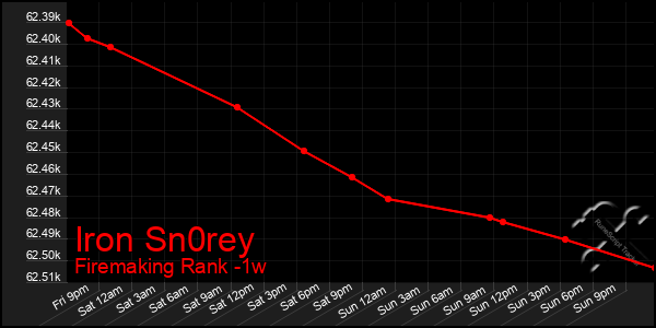 Last 7 Days Graph of Iron Sn0rey