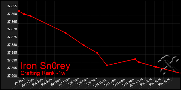 Last 7 Days Graph of Iron Sn0rey