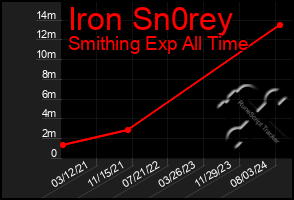 Total Graph of Iron Sn0rey