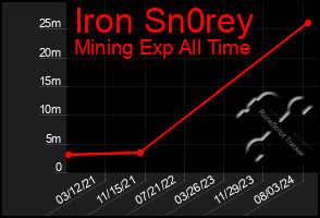 Total Graph of Iron Sn0rey