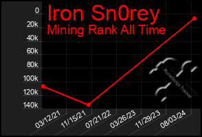 Total Graph of Iron Sn0rey