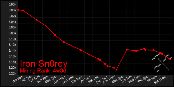 Last 31 Days Graph of Iron Sn0rey