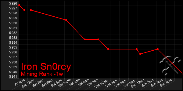 Last 7 Days Graph of Iron Sn0rey