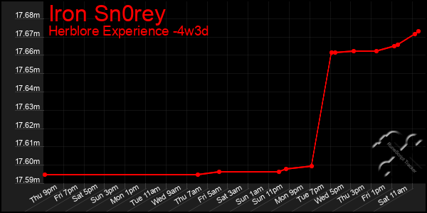 Last 31 Days Graph of Iron Sn0rey