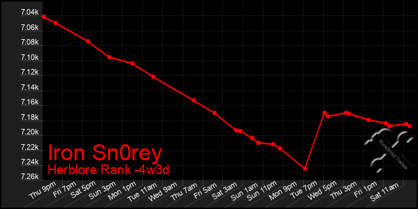 Last 31 Days Graph of Iron Sn0rey