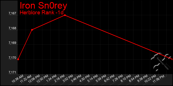 Last 24 Hours Graph of Iron Sn0rey