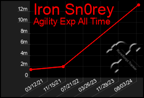 Total Graph of Iron Sn0rey