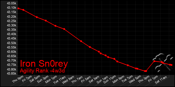 Last 31 Days Graph of Iron Sn0rey