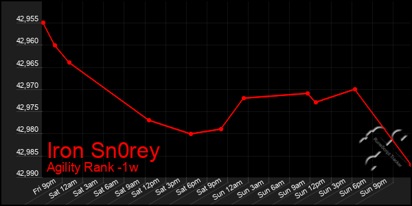 Last 7 Days Graph of Iron Sn0rey