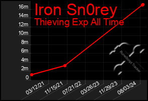 Total Graph of Iron Sn0rey