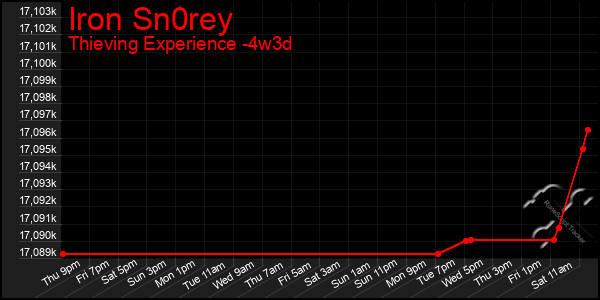 Last 31 Days Graph of Iron Sn0rey