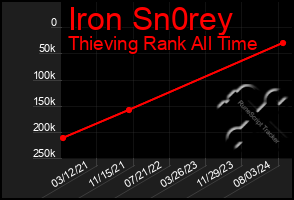 Total Graph of Iron Sn0rey