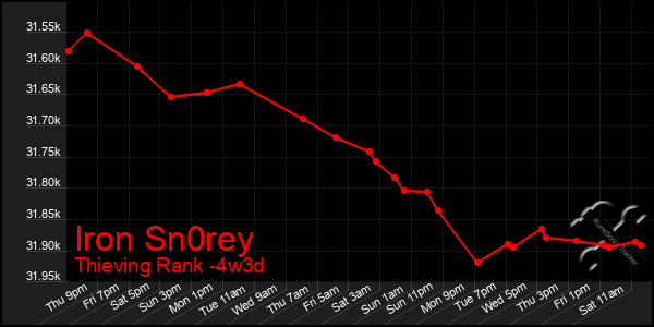 Last 31 Days Graph of Iron Sn0rey