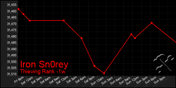 Last 7 Days Graph of Iron Sn0rey