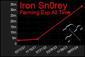 Total Graph of Iron Sn0rey