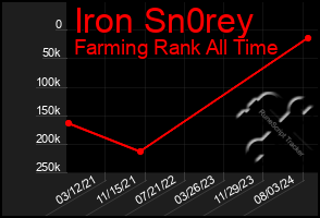 Total Graph of Iron Sn0rey