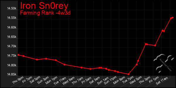 Last 31 Days Graph of Iron Sn0rey