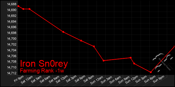 Last 7 Days Graph of Iron Sn0rey