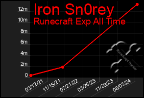 Total Graph of Iron Sn0rey