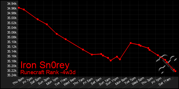 Last 31 Days Graph of Iron Sn0rey