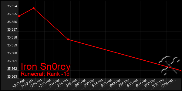 Last 24 Hours Graph of Iron Sn0rey