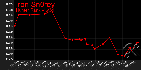 Last 31 Days Graph of Iron Sn0rey