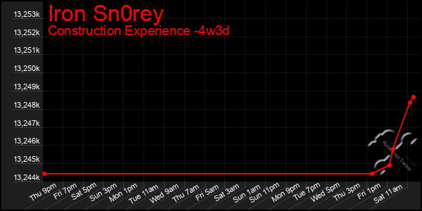 Last 31 Days Graph of Iron Sn0rey