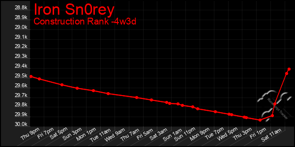 Last 31 Days Graph of Iron Sn0rey