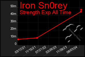 Total Graph of Iron Sn0rey