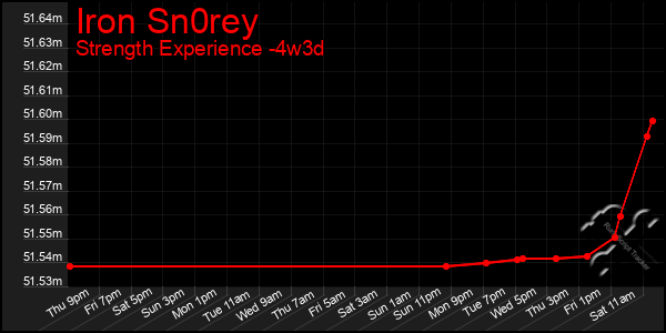 Last 31 Days Graph of Iron Sn0rey