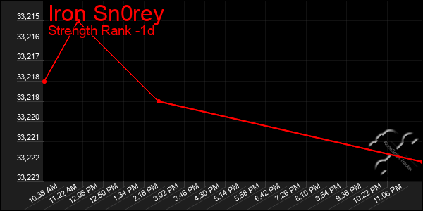 Last 24 Hours Graph of Iron Sn0rey