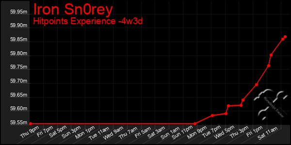 Last 31 Days Graph of Iron Sn0rey