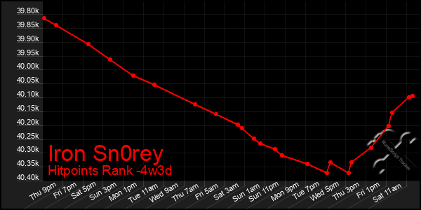 Last 31 Days Graph of Iron Sn0rey