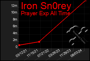 Total Graph of Iron Sn0rey